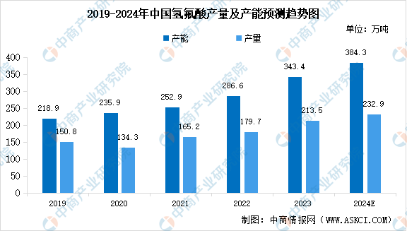 2024年中国氟化工产业链图谱研究分析（附产业链全景图）(图3)