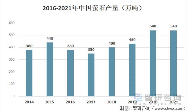 2021中国萤石发展现状分析：下游氢氟酸景气助力萤石价格保持高位(图2)