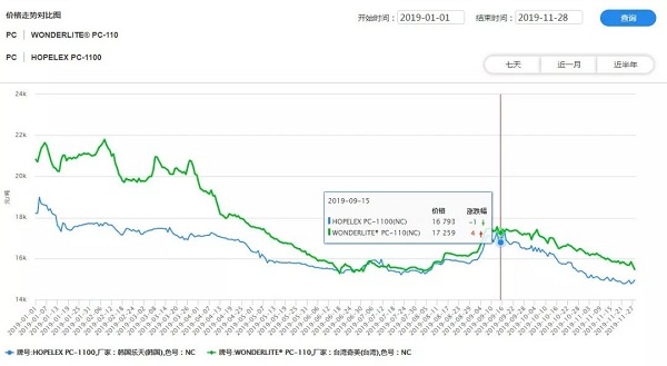 中国聚碳酸酯PC产能集中释放利润大幅缩水；2019年中国PC行业动态(图2)