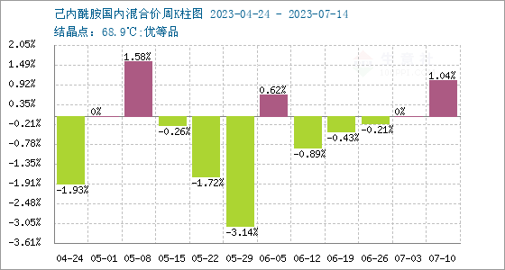 生意社：己内酰胺行情周报(710-715)(图2)