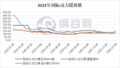 2023年动力煤市场回顾与2024年展望(图2)