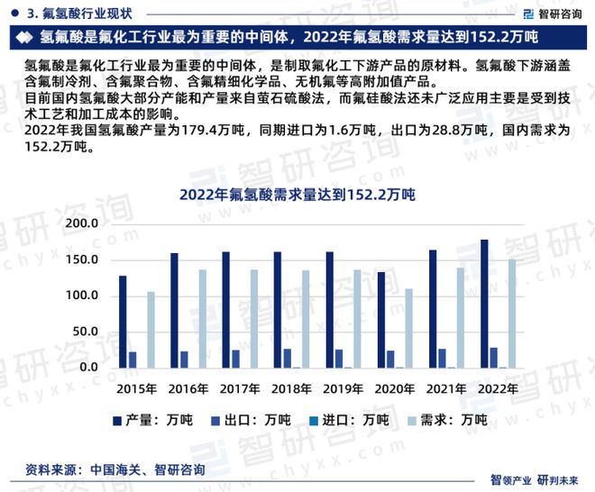 2023版中国氟化工行业市场深度分析研究报告（智研咨询发布）(图5)