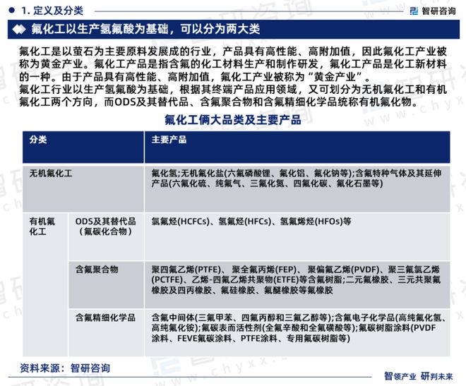 2023版中国氟化工行业市场深度分析研究报告（智研咨询发布）(图3)