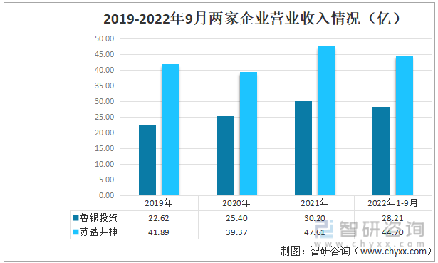 洞察趋势！智研咨询发布工业盐报告：深入了解2022中国工业盐行业重点企业分析(图3)