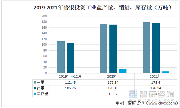 洞察趋势！智研咨询发布工业盐报告：深入了解2022中国工业盐行业重点企业分析(图9)