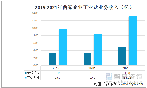 洞察趋势！智研咨询发布工业盐报告：深入了解2022中国工业盐行业重点企业分析(图6)