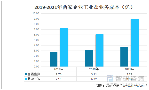 洞察趋势！智研咨询发布工业盐报告：深入了解2022中国工业盐行业重点企业分析(图7)