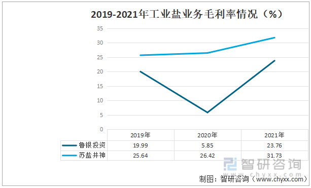 洞察趋势！智研咨询发布工业盐报告：深入了解2022中国工业盐行业重点企业分析(图8)