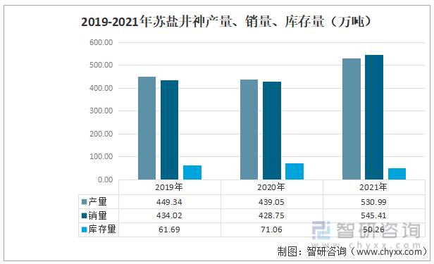 洞察趋势！智研咨询发布工业盐报告：深入了解2022中国工业盐行业重点企业分析(图10)