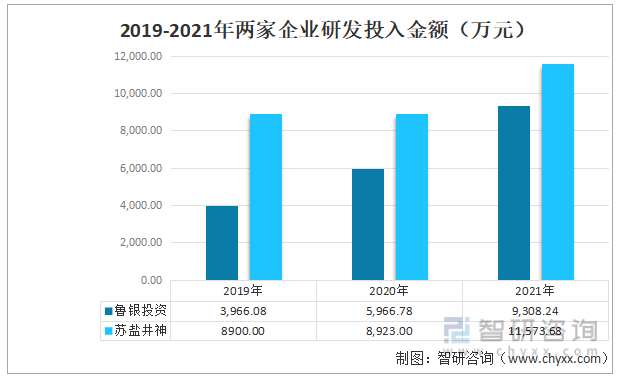 洞察趋势！智研咨询发布工业盐报告：深入了解2022中国工业盐行业重点企业分析(图11)