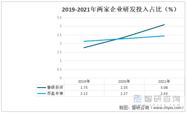 洞察趋势！智研咨询发布工业盐报告：深入了解2022中国工业盐行业重点企业分析(图12)