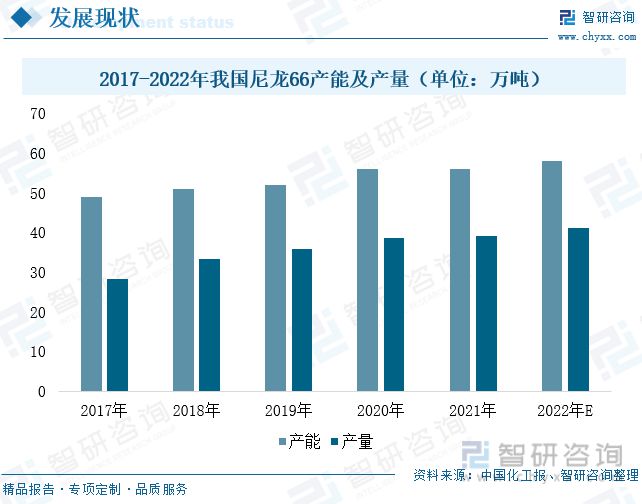 智研咨询尼龙66报告：原材料国产化浪潮来袭行业发展前景广阔(图4)