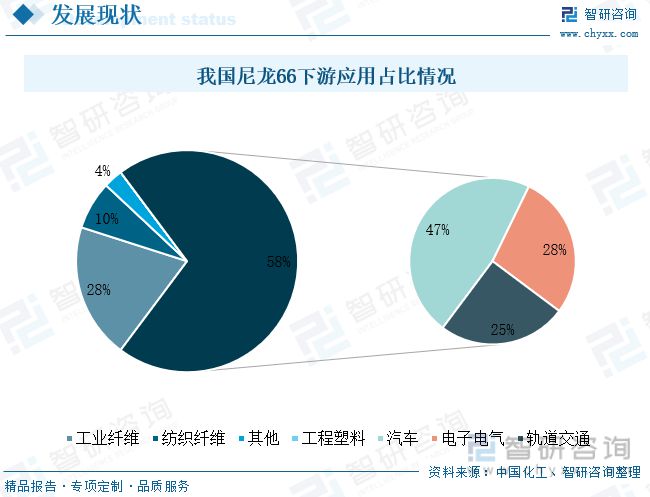 智研咨询尼龙66报告：原材料国产化浪潮来袭行业发展前景广阔(图8)