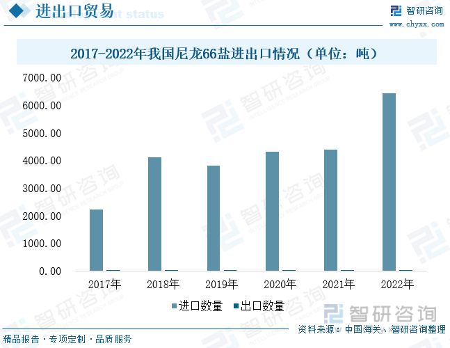 智研咨询尼龙66报告：原材料国产化浪潮来袭行业发展前景广阔(图5)