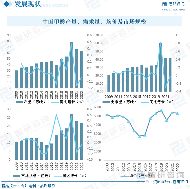 一文读懂2023年中国甲酸行业现状及前景：市场需求持续增长海外市场不断拓展(图7)